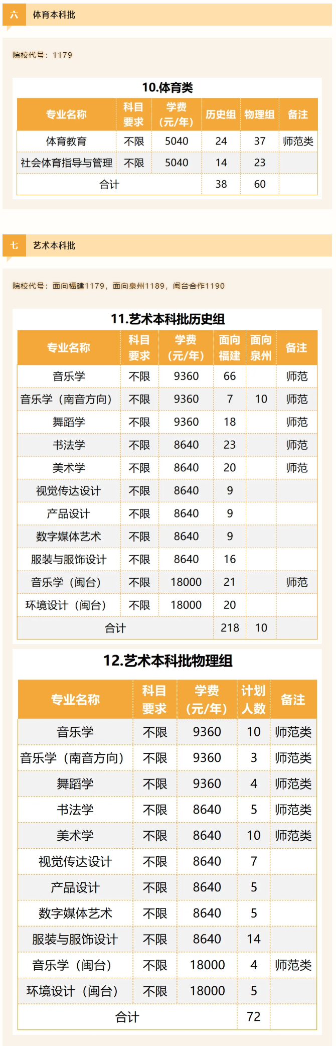 2024泉州师范半岛在线注册招生计划-各专业招生人数是多少