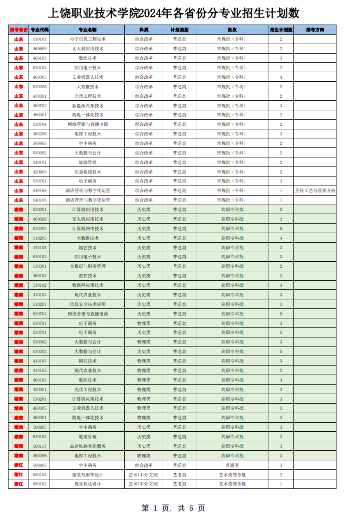 2024上饶职业技术学院招生计划-各专业招生人数是多少