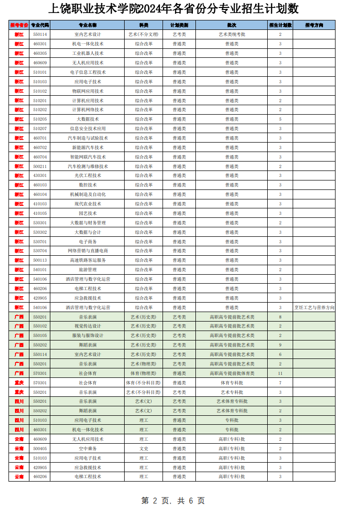 2024上饶职业技术学院招生计划-各专业招生人数是多少