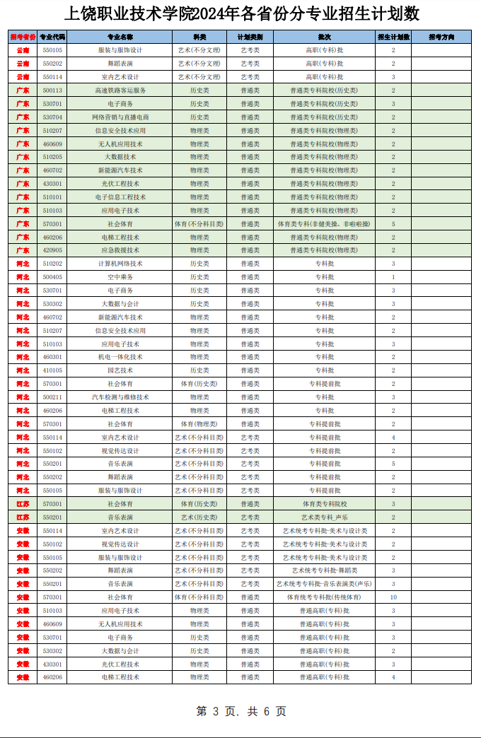 2024上饶职业技术学院招生计划-各专业招生人数是多少