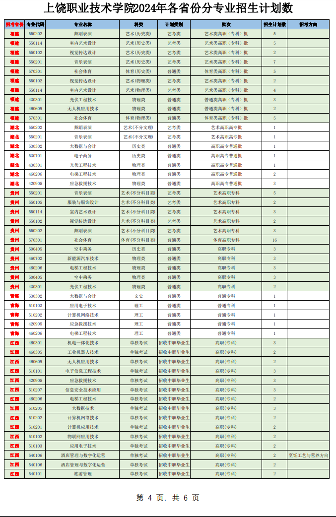 2024上饶职业技术学院招生计划-各专业招生人数是多少