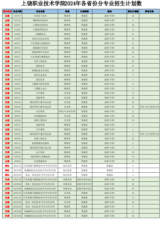 2024上饶职业技术学院招生计划-各专业招生人数是多少