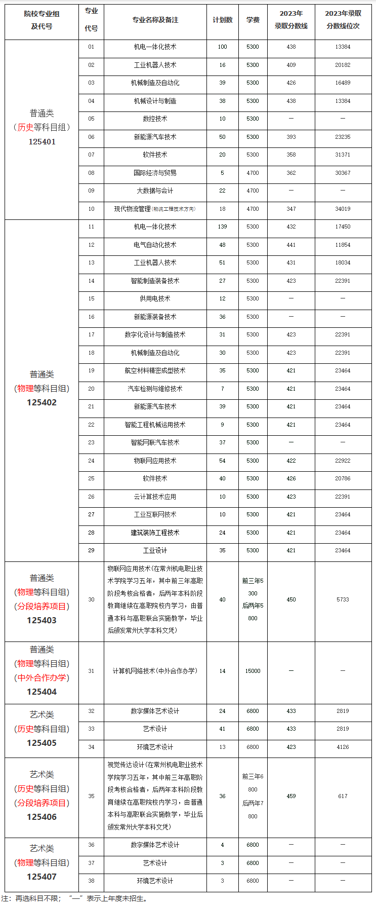 2024常州机电职业技术半岛在线注册招生计划-各专业招生人数是多少