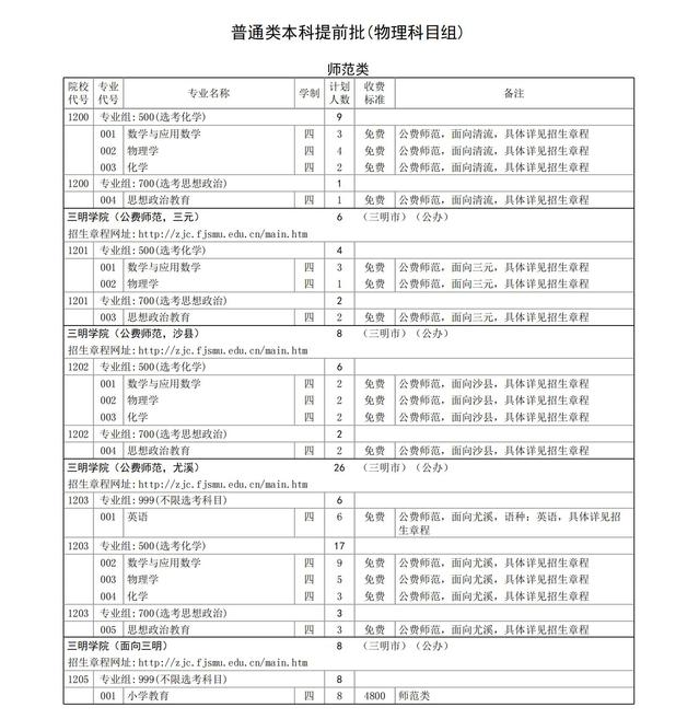 2024三明半岛在线注册招生计划-各专业招生人数是多少