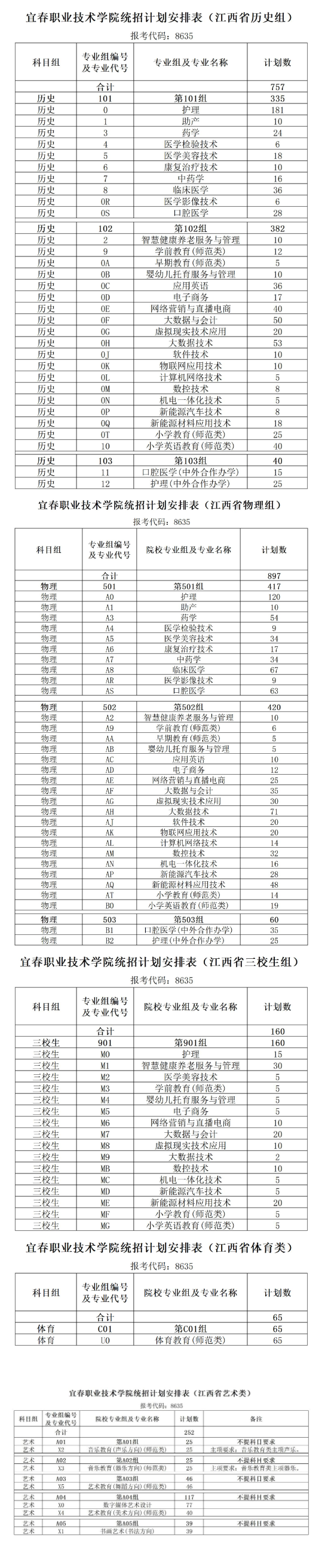 2024宜春职业技术半岛在线注册招生计划-各专业招生人数是多少