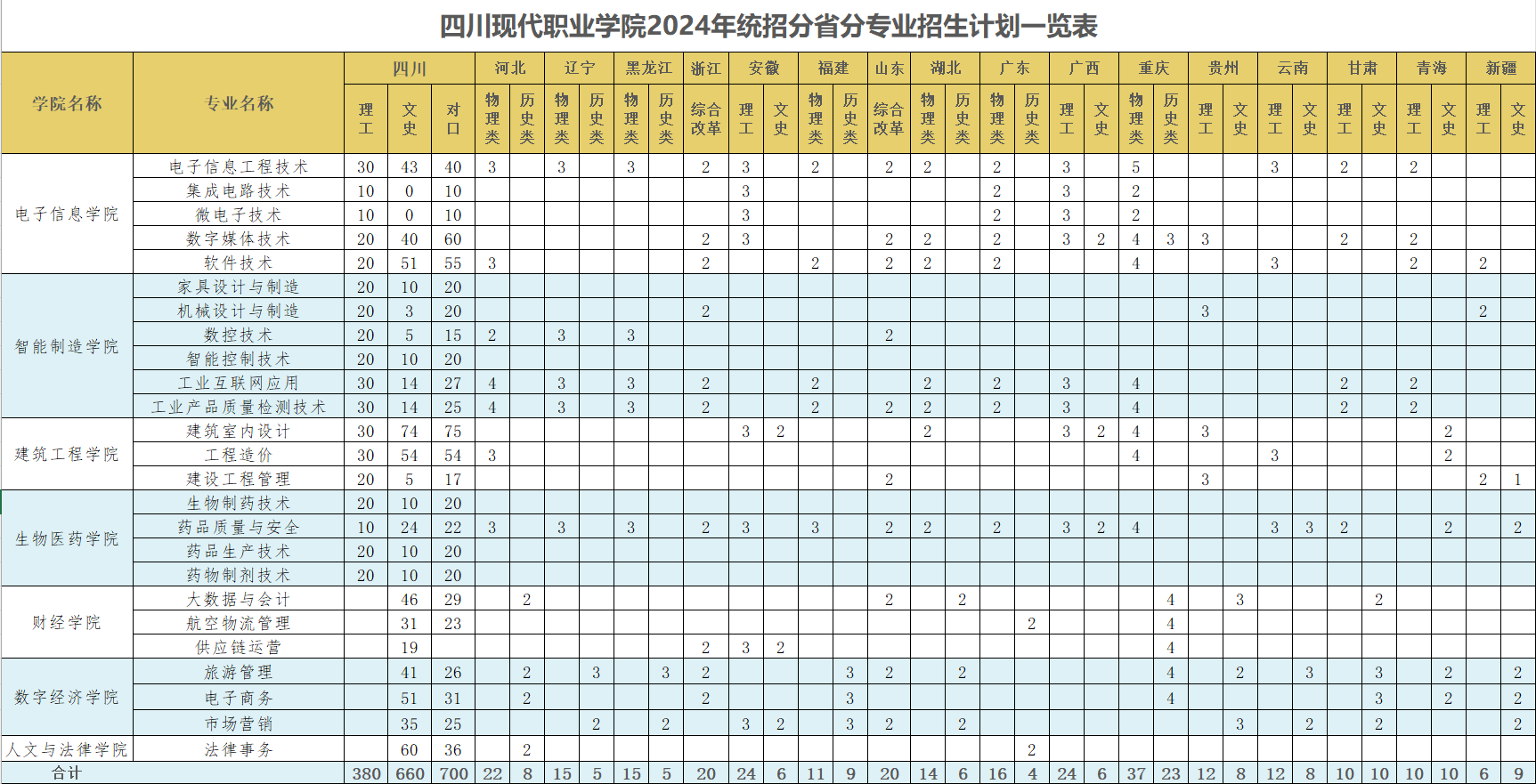 2024四川现代职业半岛在线注册招生计划-各专业招生人数是多少