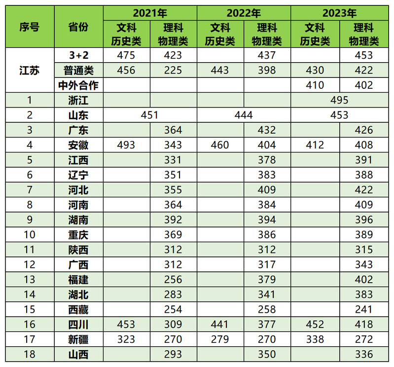 2023江苏医药职业半岛在线注册录取分数线（含2021-2022历年）