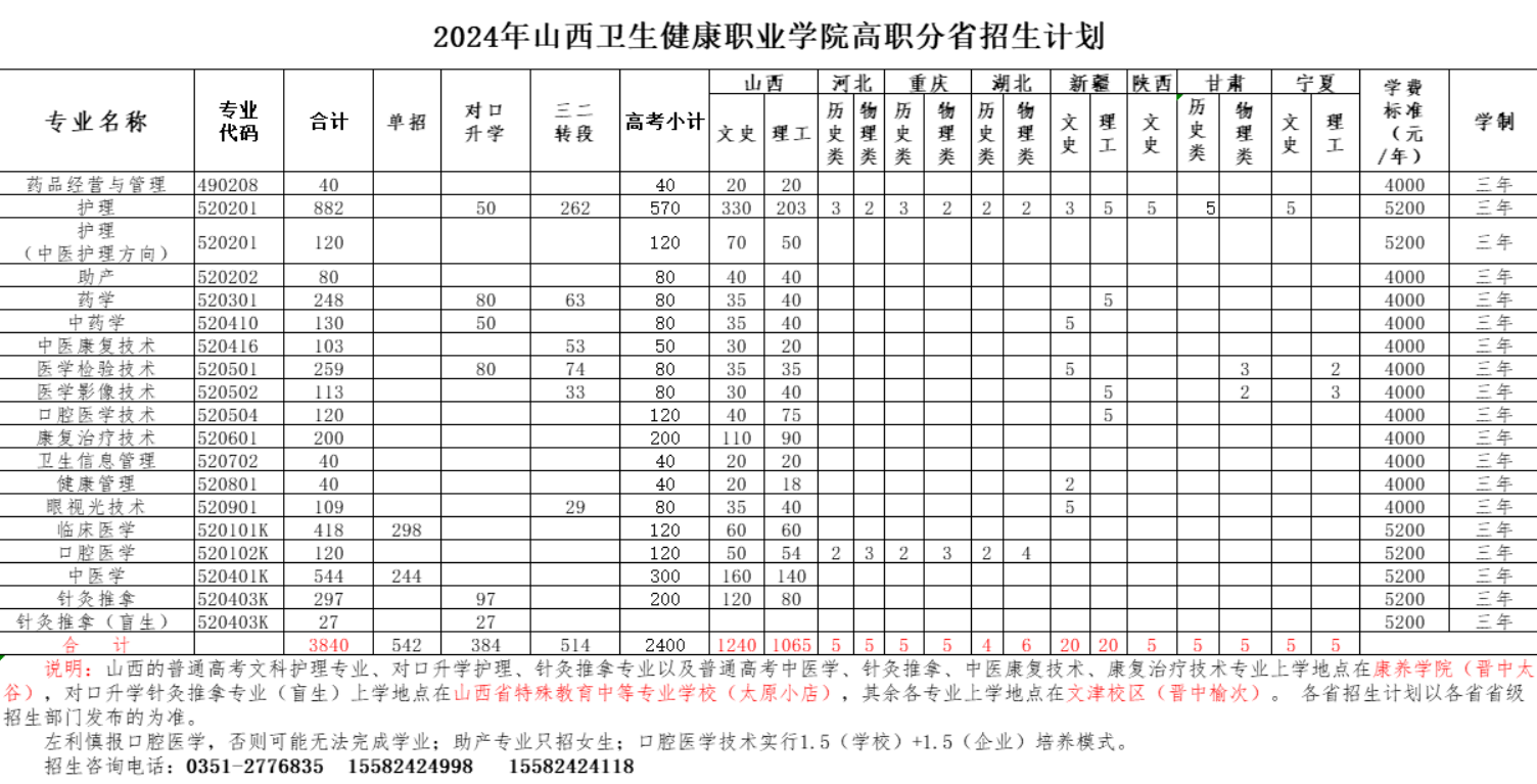 2024山西卫生健康职业半岛在线注册招生计划-各专业招生人数是多少