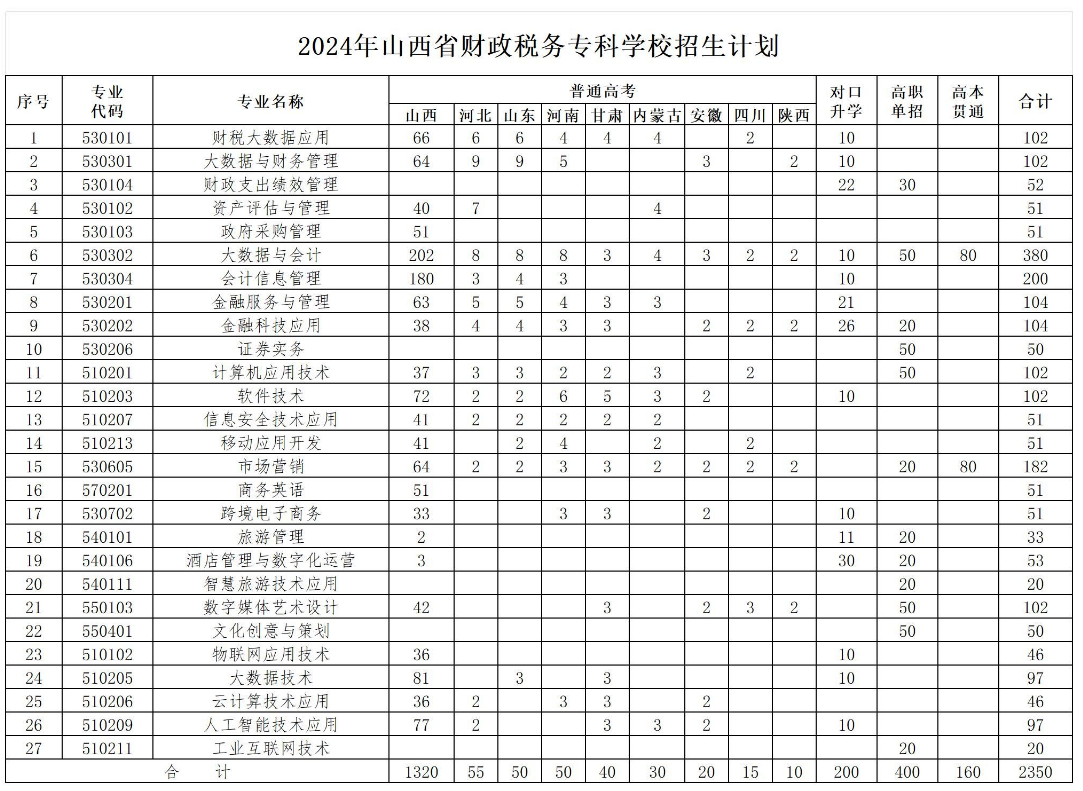 2024山西省财政税务专科半岛在线注册招生计划-各专业招生人数是多少