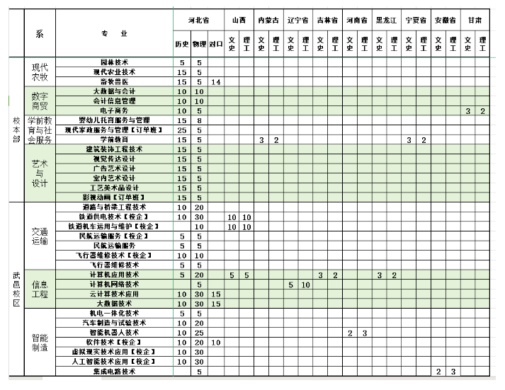 2024衡水职业技术学院招生计划-各专业招生人数是多少