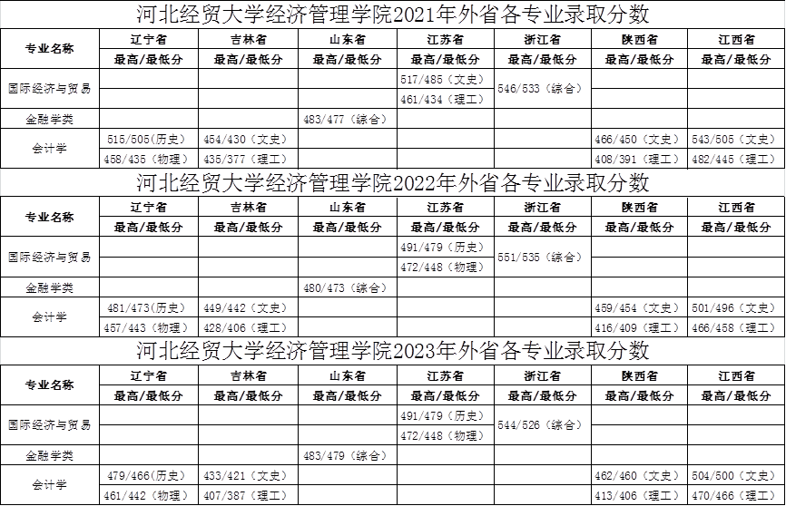 2023河北经贸大学经济管理半岛在线注册录取分数线（含2021-2022历年）