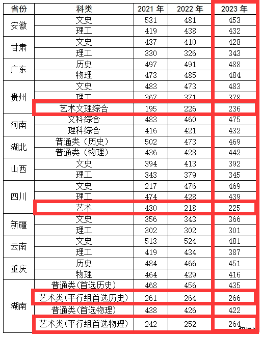 2023湖南应用技术半岛在线注册艺术类录取分数线（含2021-2022历年）