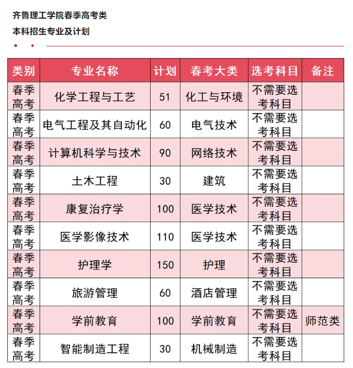 2024齐鲁理工半岛在线注册招生计划-各专业招生人数是多少