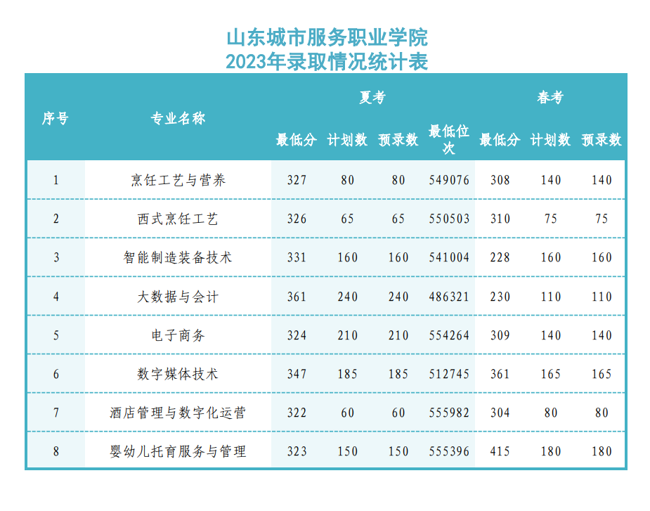 2023山东城市服务职业半岛在线注册录取分数线