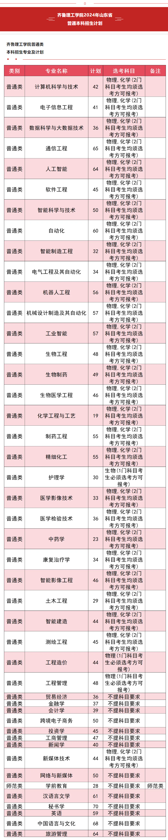 2024齐鲁理工半岛在线注册招生计划-各专业招生人数是多少