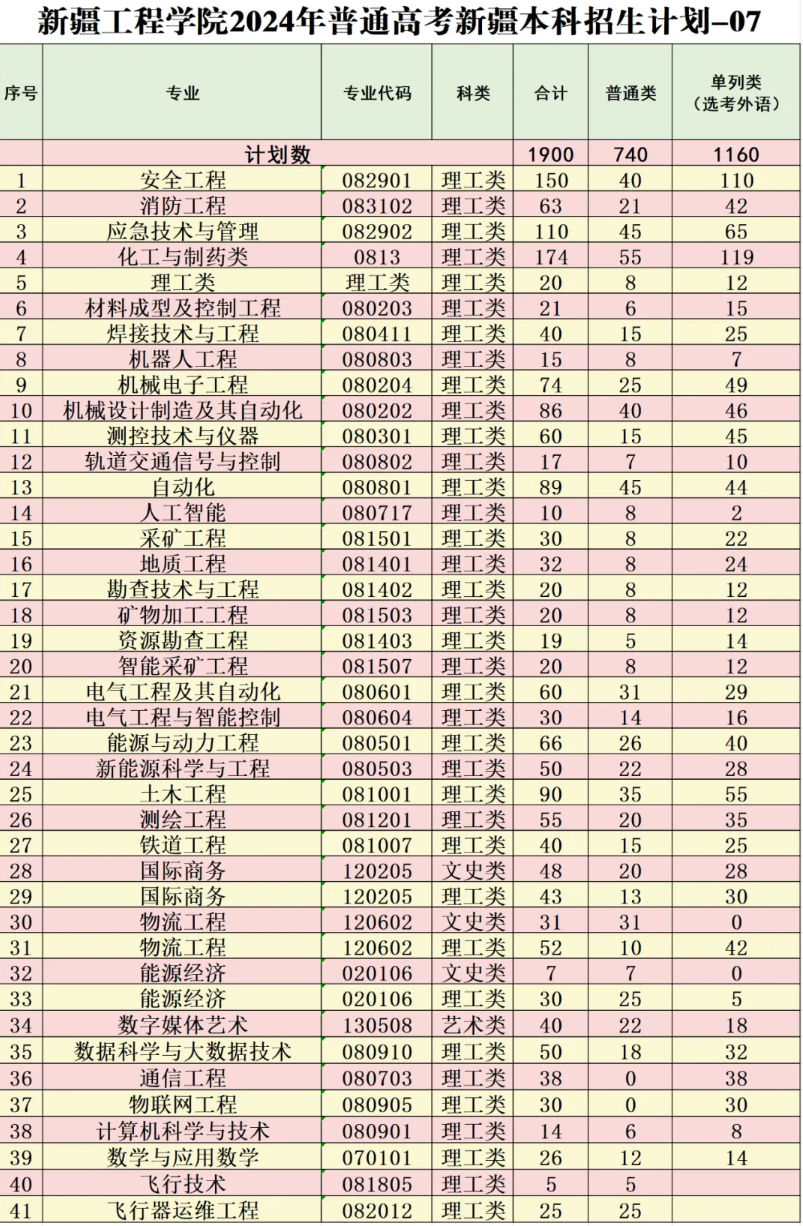 新疆工程学院有哪些专业？