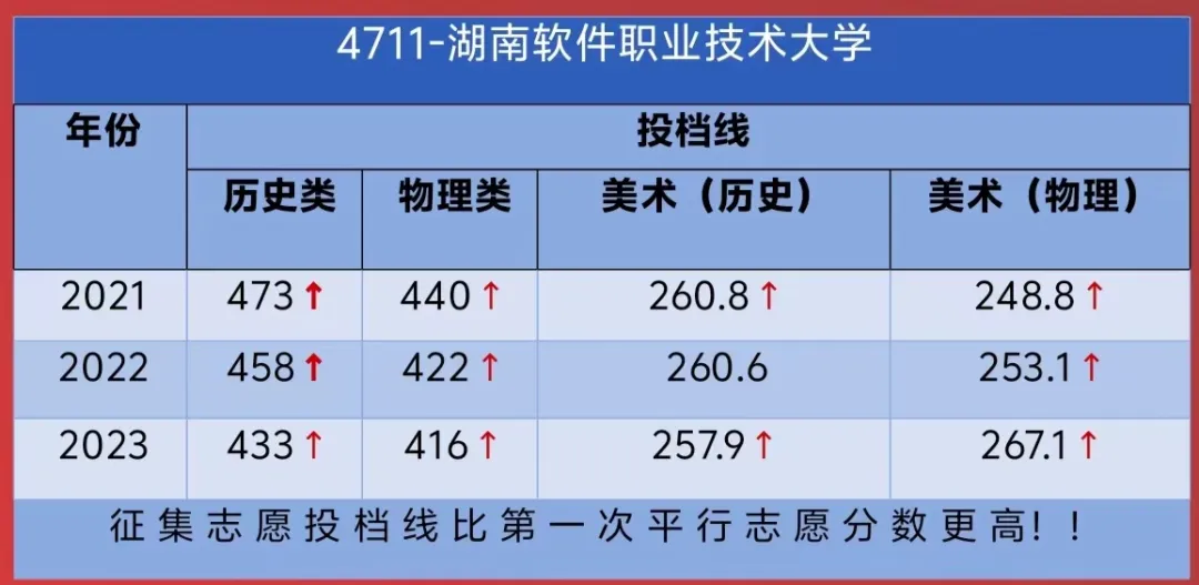 2023湖南软件职业技术大学录取分数线（含2021-2022历年）