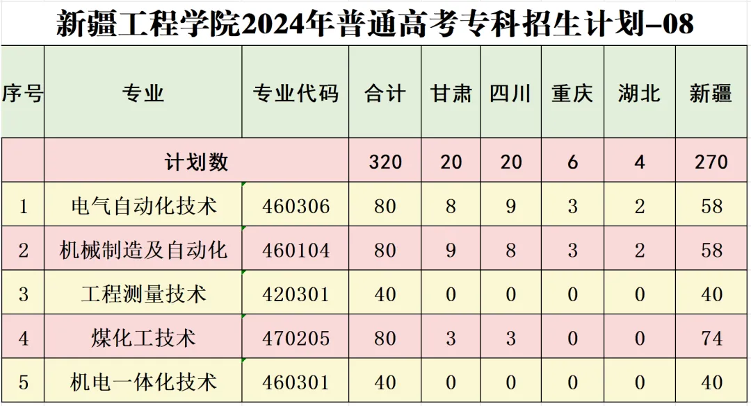 新疆工程半岛在线注册有哪些专业？