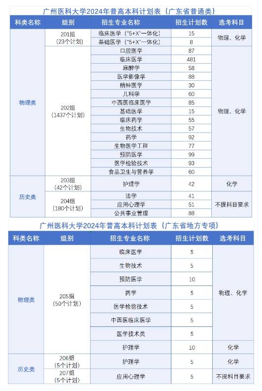 广州医科大学有哪些专业？