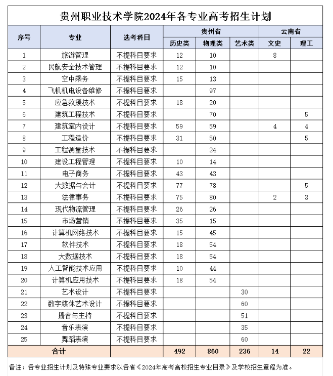 2024贵州职业技术半岛在线注册招生计划-各专业招生人数是多少