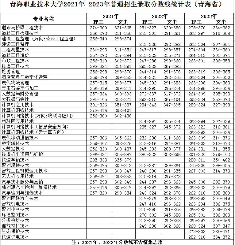 2023青海职业技术大学录取分数线（含2021-2022历年）