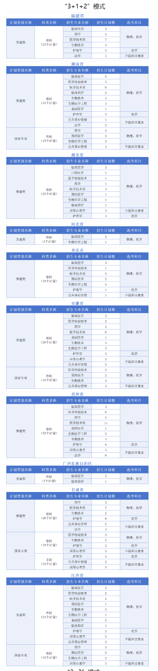 2024广州医科大学招生计划-各专业招生人数是多少