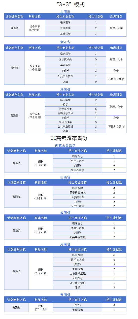 2024广州医科大学招生计划-各专业招生人数是多少