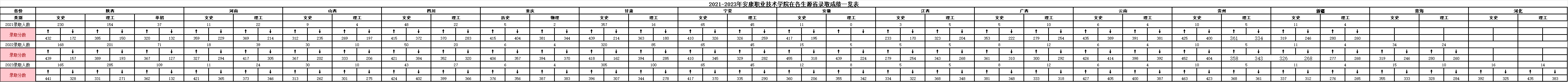 2023安康职业技术学院录取分数线（含2021-2022历年）