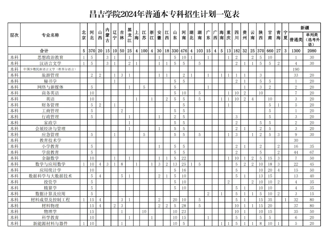 2024昌吉半岛在线注册招生计划-各专业招生人数是多少