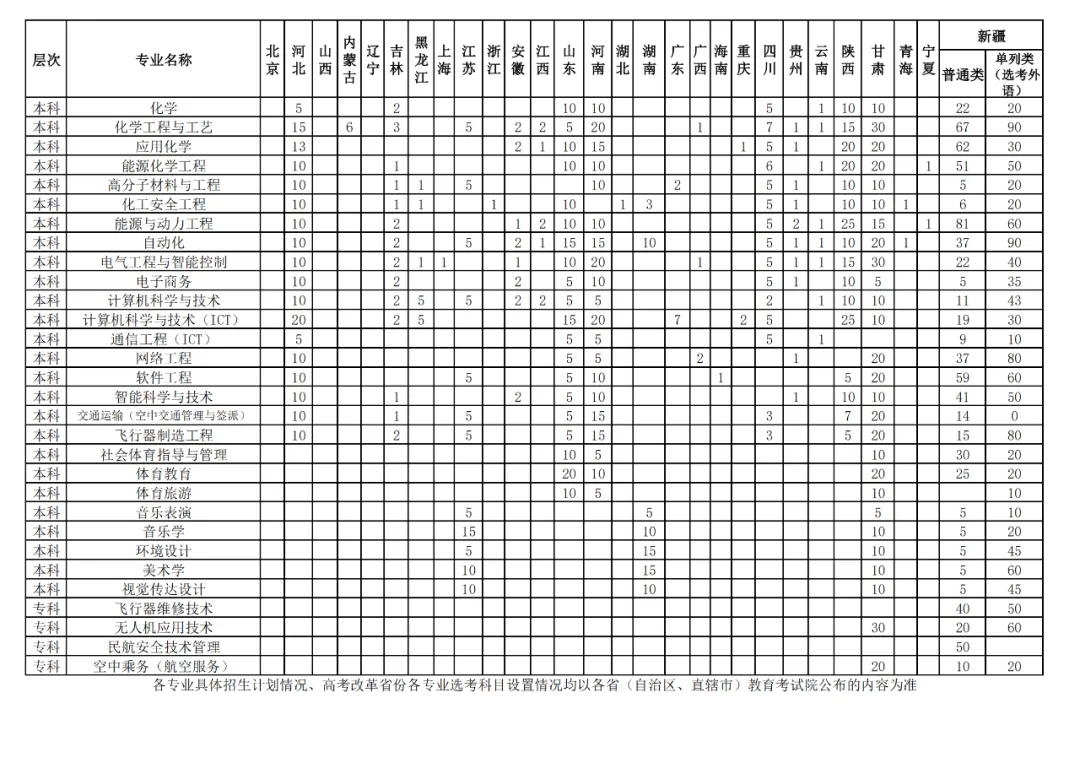 2024昌吉半岛在线注册招生计划-各专业招生人数是多少