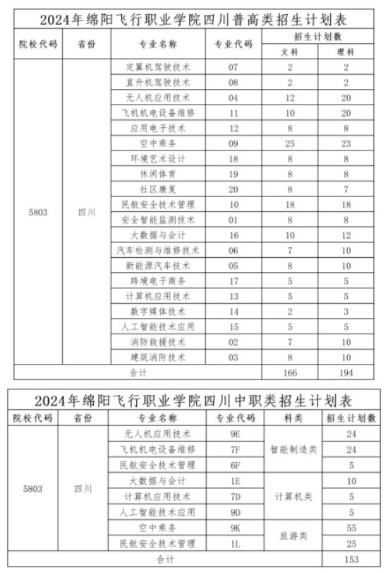 2024绵阳飞行职业学院招生计划-各专业招生人数是多少