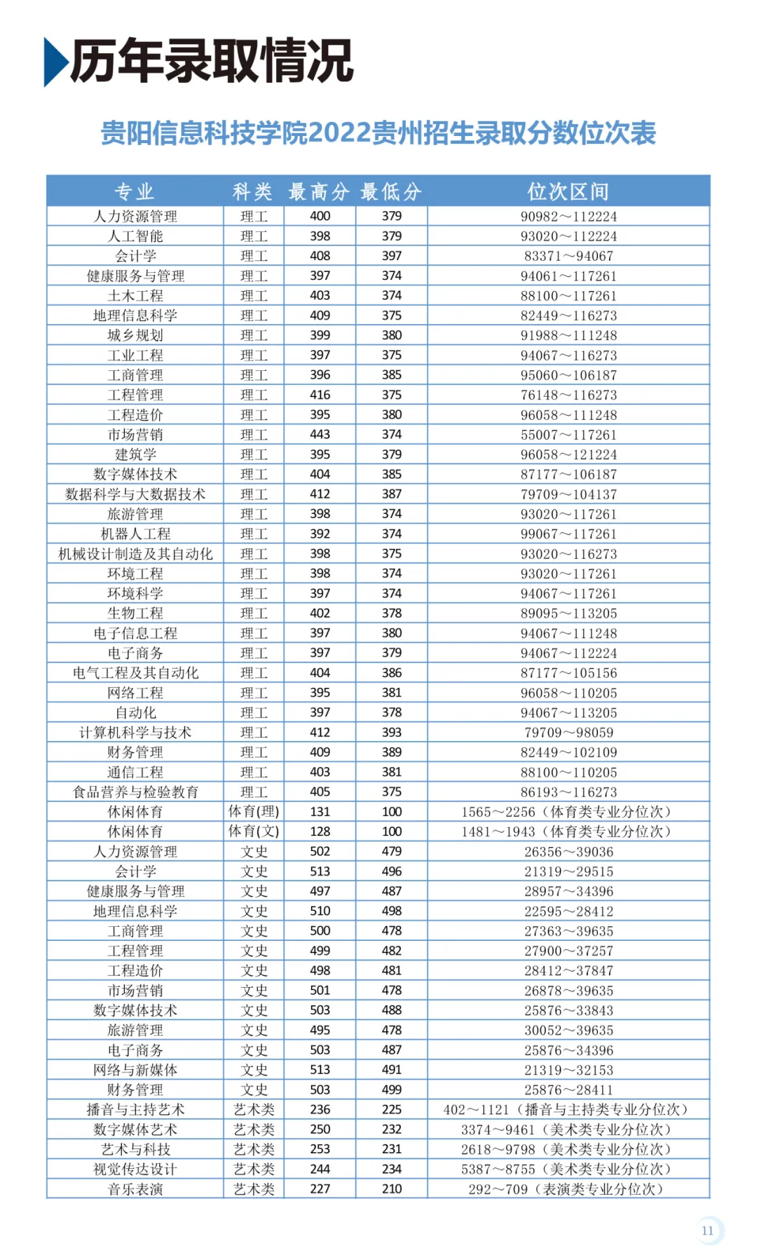 2023贵阳信息科技半岛在线注册录取分数线（含2021-2022历年）