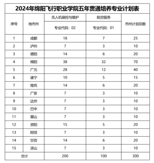 2024绵阳飞行职业学院招生计划-各专业招生人数是多少