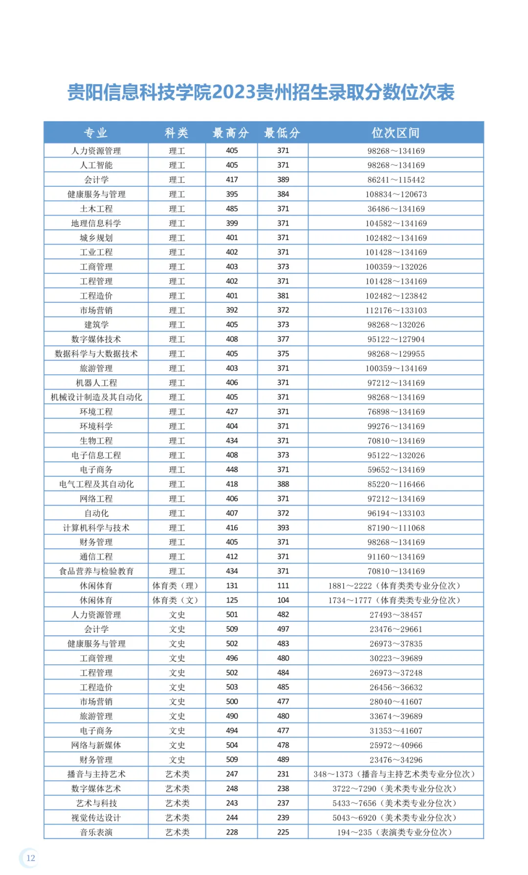 2023贵阳信息科技半岛在线注册录取分数线（含2021-2022历年）