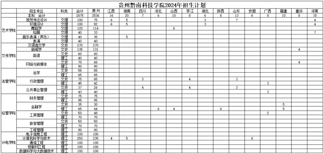 2024贵州黔南科技半岛在线注册招生计划-各专业招生人数是多少