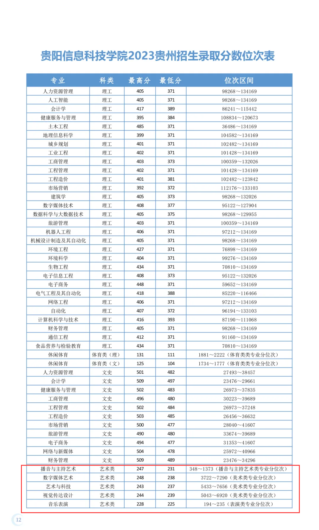 2023贵阳信息科技半岛在线注册艺术类录取分数线（含2022年）