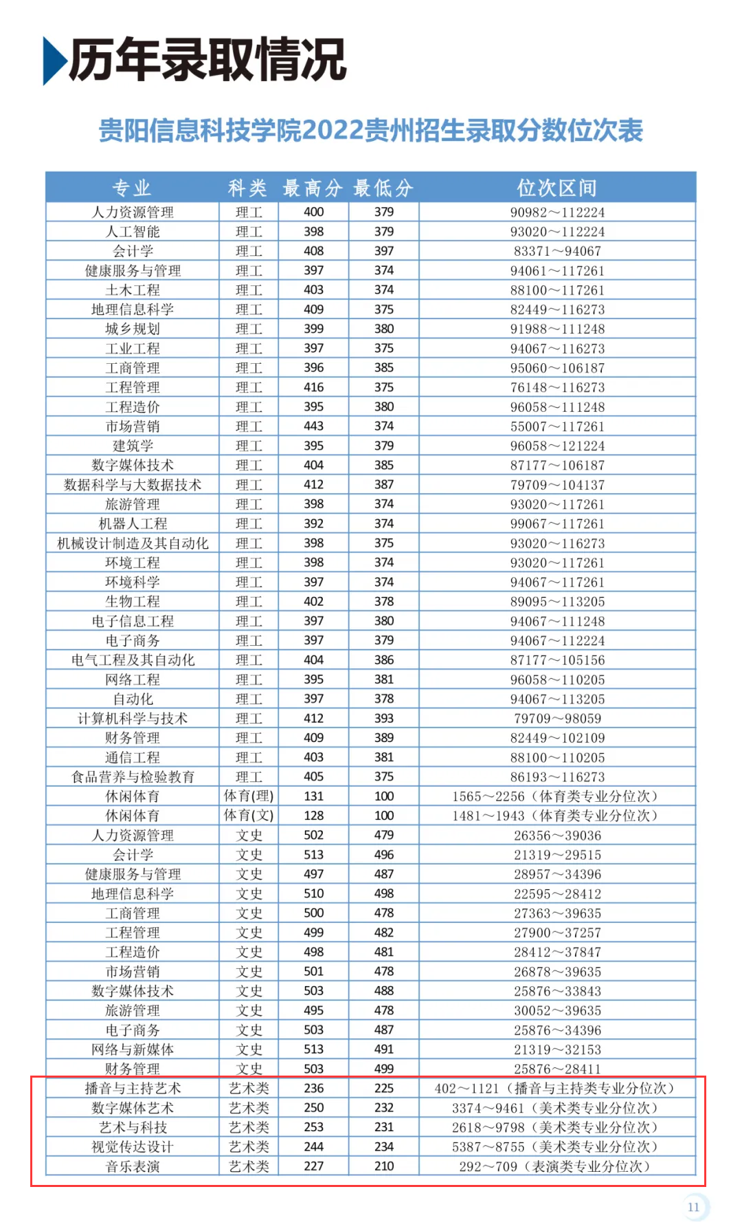 2023贵阳信息科技半岛在线注册艺术类录取分数线（含2022年）