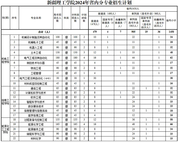 2024新疆理工半岛在线注册招生计划-各专业招生人数是多少