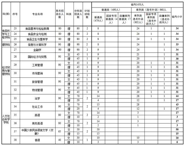 新疆理工学院有哪些专业？