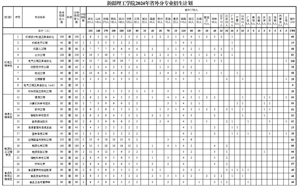 2024新疆理工半岛在线注册招生计划-各专业招生人数是多少