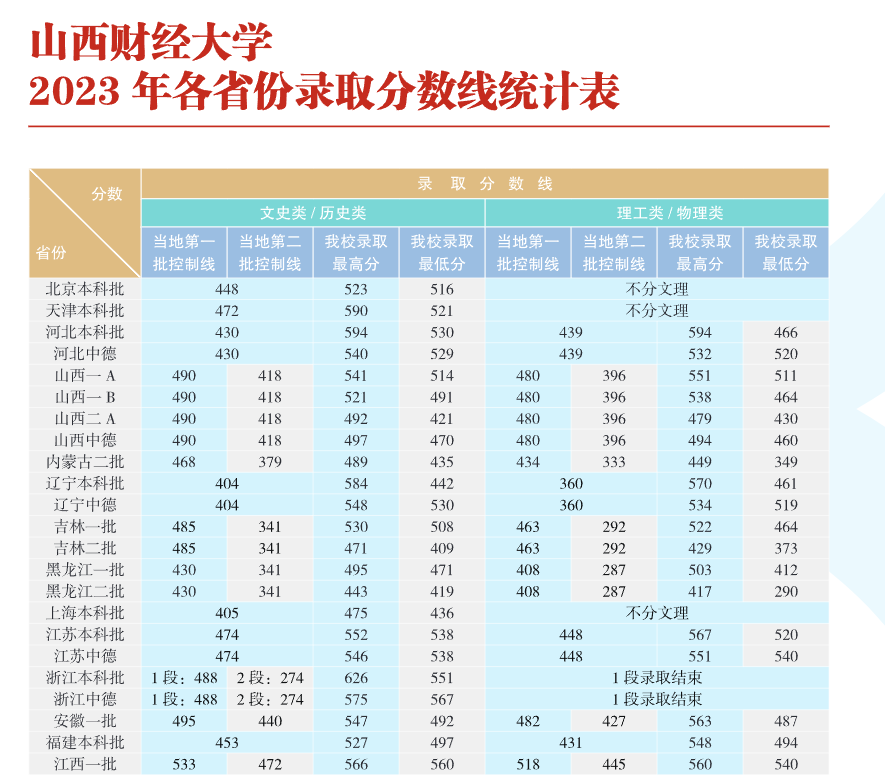 2023山西财经大学录取分数线（含2021-2022历年）