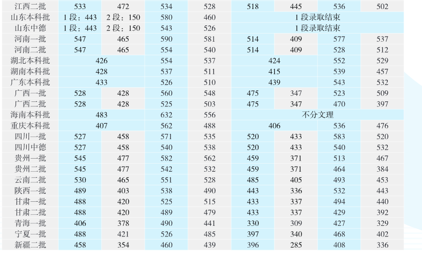 2023山西财经大学录取分数线（含2021-2022历年）