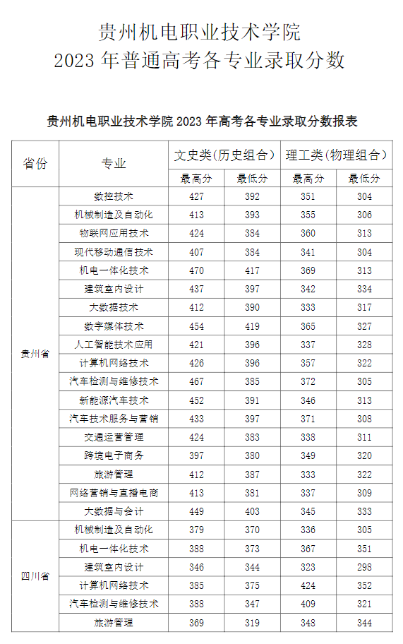 2023贵州机电职业技术半岛在线注册录取分数线（含2021-2022历年）