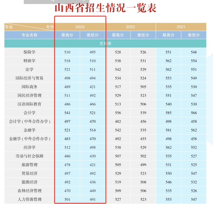 2023山西财经大学录取分数线（含2021-2022历年）