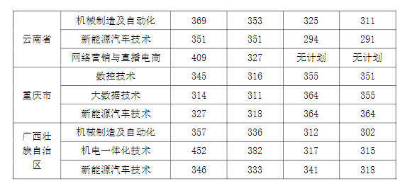 2023贵州机电职业技术半岛在线注册录取分数线（含2021-2022历年）