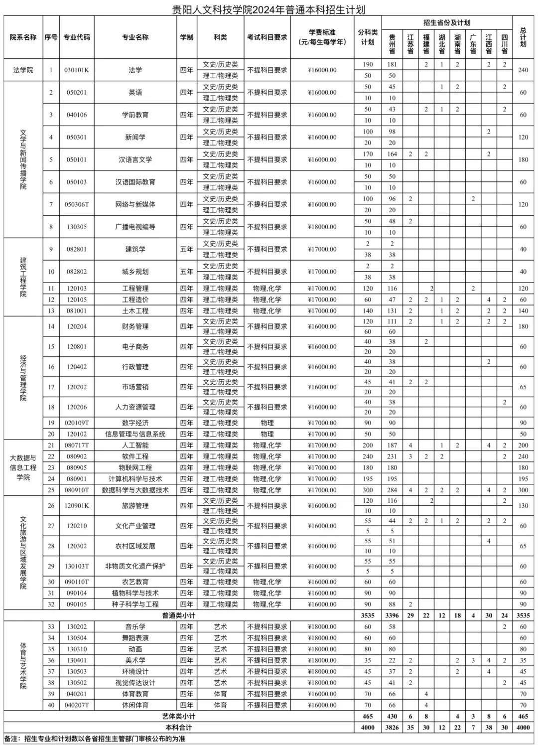 贵阳人文科技半岛在线注册有哪些专业？