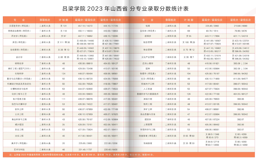 2023吕梁半岛在线注册录取分数线（含2021-2022历年）