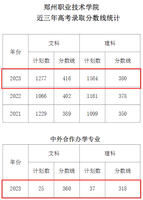 2023郑州职业技术半岛在线注册录取分数线（含2021-2022历年）