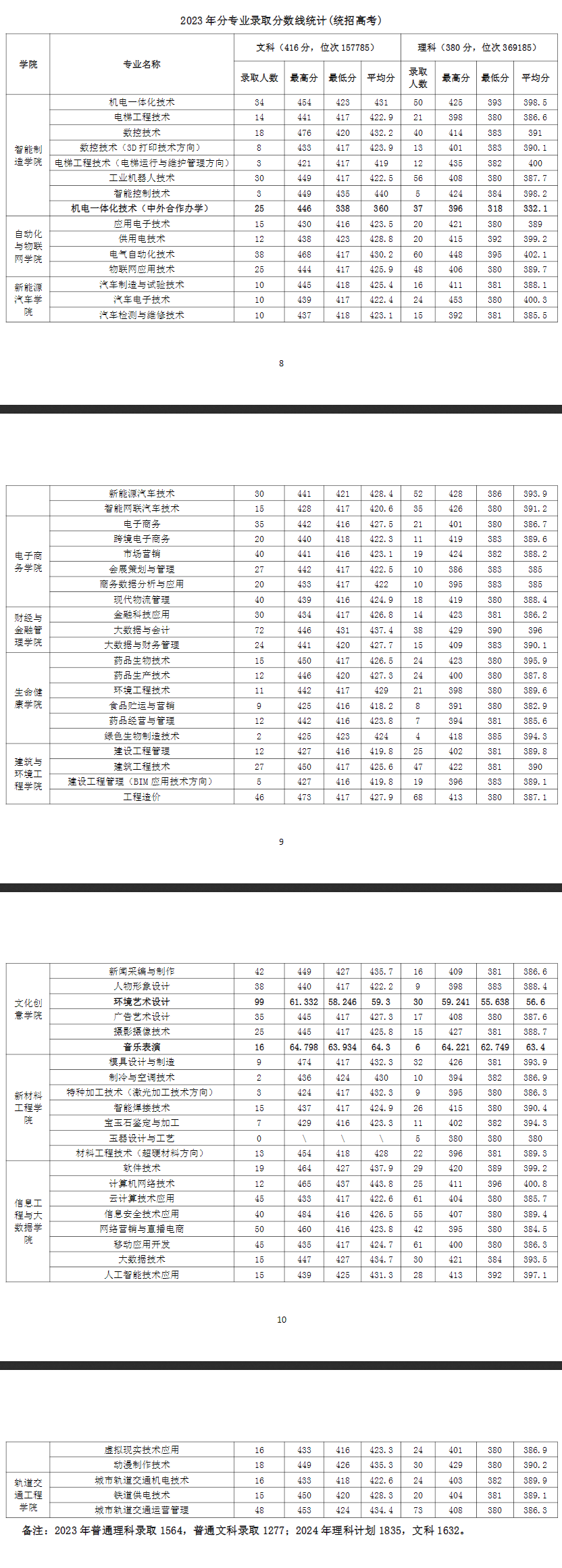 2023郑州职业技术半岛在线注册录取分数线（含2021-2022历年）