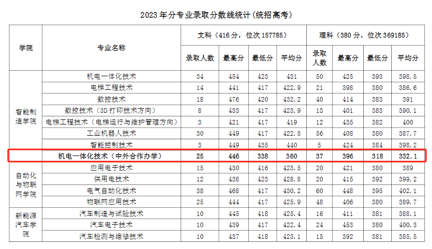 2023郑州职业技术半岛在线注册中外合作办学分数线（含2022年）